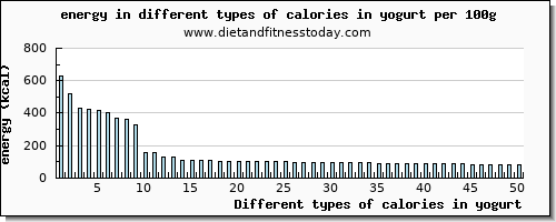 calories in yogurt energy per 100g